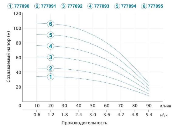 Zentrifugalpumpe Bohrlocher 1.5kVt H 108 (80) m Q 90 (60) L/min Ø80mm Zentrifugalpumpe Bohrlocher 1.5kVt H 108 (80) m Q 90 (60) L/min Ø80mm