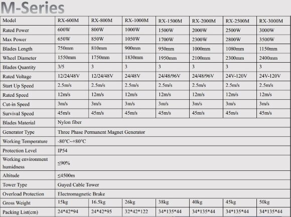 Generator wiatrowy serii M RX-1200M 1,2 kW poziomy