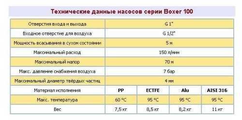 Пневматичний мембранний насос BOXER 100 PVDF IB100-FC-MTTFT-- Пневматичний мембранний насос BOXER 100 PVDF IB100-FC-MTTFT--