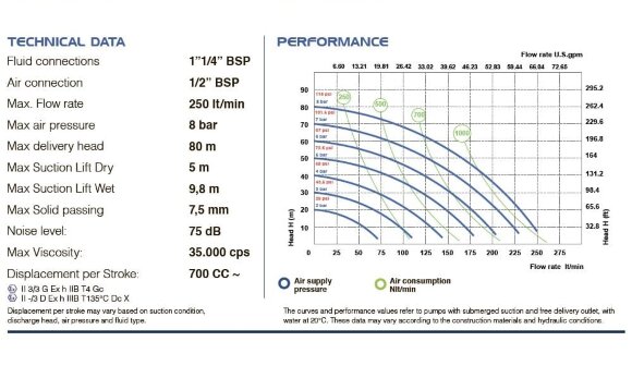 Bomba neumática de membrana para peróxido de hidrógeno PHOENIX P252 PP SANTOPRENE+PTFE, 250 l/min Bomba neumática de membrana para peróxido de hidrógeno PHOENIX P252 PP SANTOPRENE+PTFE, 250 l/min