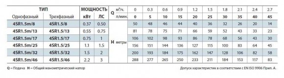 Насос скважинный 4SR1,5/8