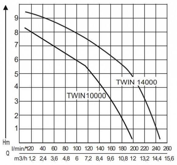 AL-KO Twin 14000 Premium Tauchpumpe für sauberes und schmutziges Wasser AL-KO Twin 14000 Premium Tauchpumpe für sauberes und schmutziges Wasser