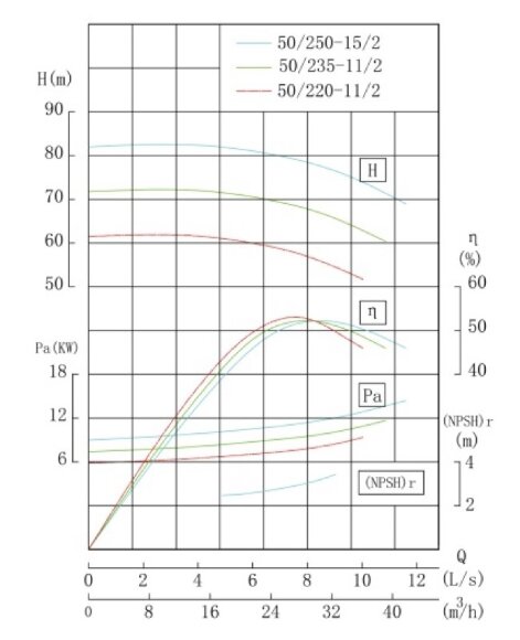 TKW 50/235-11/2 (23,4/70), 11 kW, 2900 насос центробежный горизонтальный TKW 50/235-11/2 (23,4/70), 11 kW, 2900 насос центробежный горизонтальный