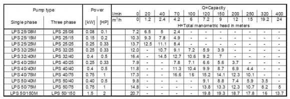 Umwälzpumpe Ebara LPS 25/15M, 220V