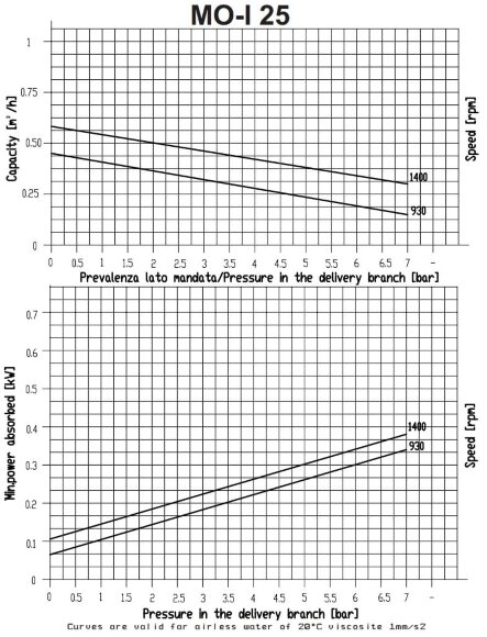 Гвинтовий насос для перекачування в’язких рідин з твердими включеннями LIVERANI MO-I 25 MF 0,25 кВт, 1400 об/хв, 220В з нержавіючої сталі