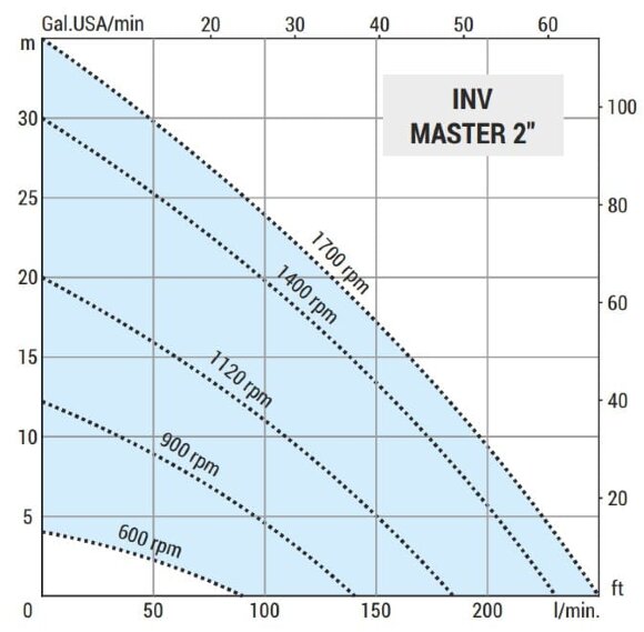 Вихровий насос для перекачування сиропу LIVERANI INV MASTER 2, TF/M +BY-PASS, 1,85 кВт, 600-1700 об/хв, 380В, AISI 316 з частотником, на візку