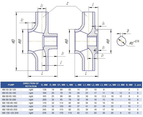 Pompe monobloc cantilever KM 65-50-160, 5.5kW, 3000 Pompe monobloc cantilever KM 65-50-160, 5.5kW, 3000