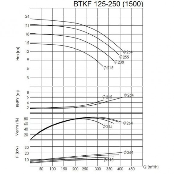 BTKF 150-250 Cantilever Single Stage Pump (1500) BTKF 150-250 Cantilever Single Stage Pump (1500)