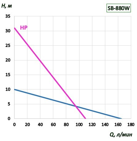 SB, 800W электродвигатель  к насосу для бочек с постоянной скоростью