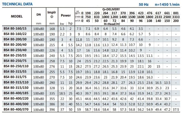 Bomba voladiza para circulación BS4 80-200/30 (60/10.1), 3kW, 1450 sin motor Bomba voladiza para circulación BS4 80-200/30 (60/10.1), 3kW, 1450 sin motor