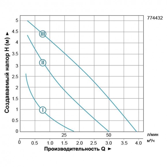 Насос циркуляционный 96Вт Hmax 6м Qmax 66л/мин Ø1½ 180мм + гайки Ø1 дюйм LEO 3,0 (774432) Насос циркуляционный 96Вт Hmax 6м Qmax 66л/мин Ø1½ 180мм + гайки Ø1 дюйм LEO 3,0 (774432)