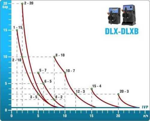 Насос-дозатор DLX MA/MB 2-20 230V/240V