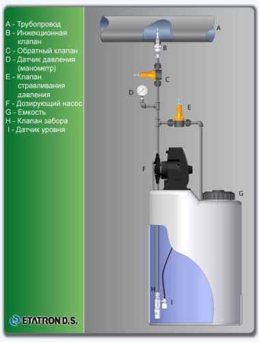 Насос-дозатор DLX MA/MB 2-20 230V/240V