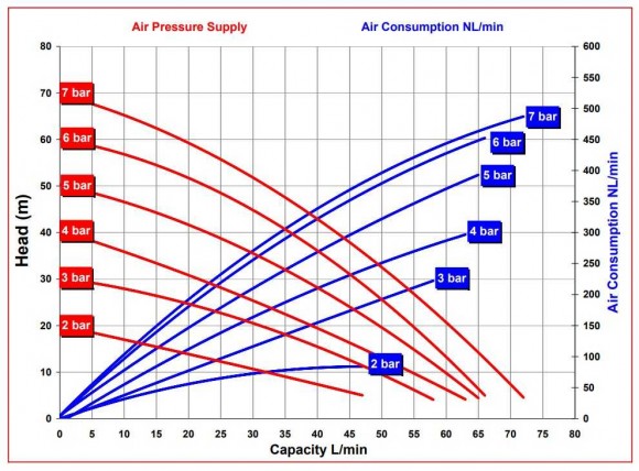 Pompe à membrane pneumatique RUBY FDA 015S-W-EST-T Pompe à membrane pneumatique RUBY FDA 015S-W-EST-T