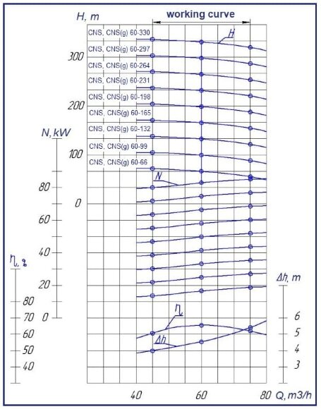 Насос ЦНС(г) 60-264, 75 кВт, 3000 об/мин многоступенчатый для горячей воды, без двигателя