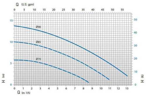 Pump with magnetic coupling DM 10 PVDF with 0.55 kW motor Pump with magnetic coupling DM 10 PVDF with 0.55 kW motor