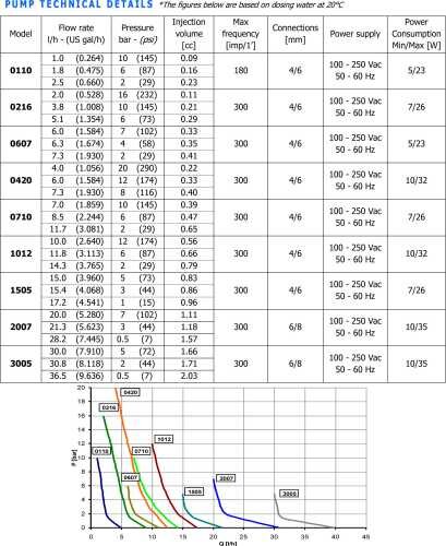 Pompa dozująca PDE eONE MA 01-10 100/250V