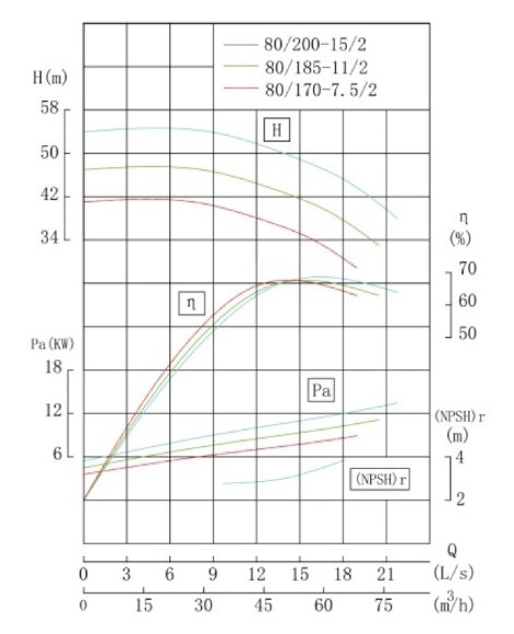 TKHW 80/170-7.5/2 (43/38), 7,5 kW, AISI 304, 2900 насос нержавеющий горизонтальный TKHW 80/170-7.5/2 (43/38), 7,5 kW, AISI 304, 2900 насос нержавеющий горизонтальный