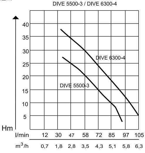 AL-KO Dive 6300/4 Premium Hochdruck Tauchpumpe AL-KO Dive 6300/4 Premium Hochdruck Tauchpumpe