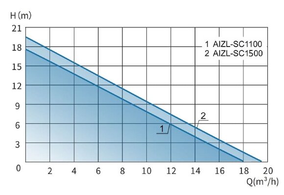 Sewerage station for storage facilities, shelters, basements with cutting mechanism and control panel AIZL-SC 1500W, 19.5/19.5, 1.5 kW, 220V, 2800 rpm Sewerage station for storage facilities, shelters, basements with cutting mechanism and control panel AIZL-SC 1500W, 19.5/19.5, 1.5 kW, 220V, 2800 rpm