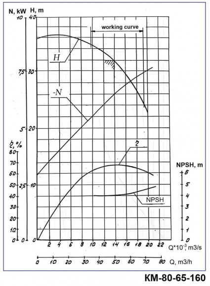 Насос консольний моноблочний КМ 80-65-160, 7,5kW, 3000 Насос консольний моноблочний КМ 80-65-160, 7,5kW, 3000