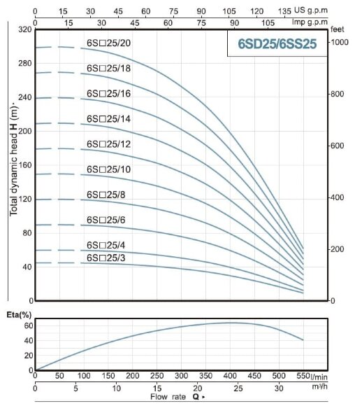 Глубинный скважинный насос 6SS25/4, Outlet: 4 дюйма, 4kW, 380V
