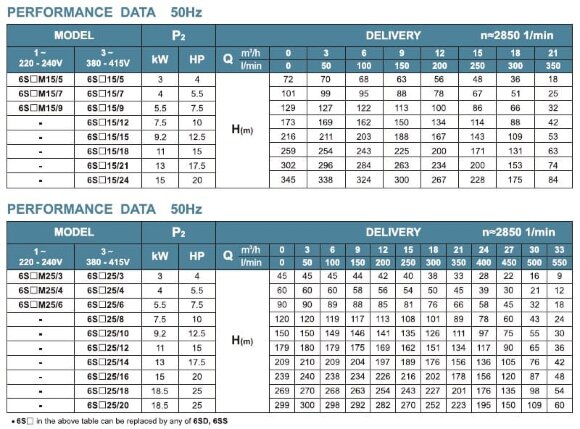 Глубинный скважинный насос 6SS25/4, Outlet: 4 дюйма, 4kW, 380V