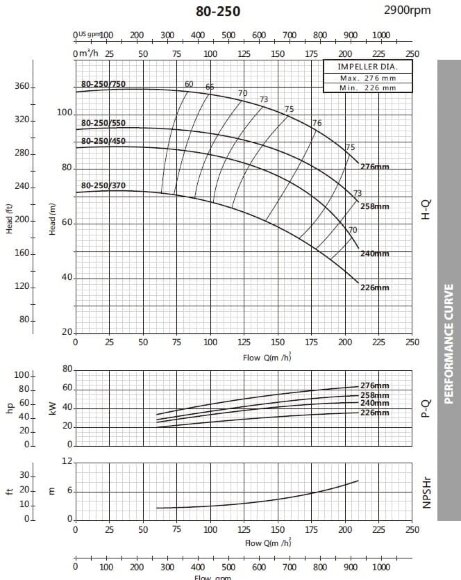 Насос центробежный моноблочный BST 80-250/37, 3000 Насос центробежный моноблочный BST 80-250/37, 3000