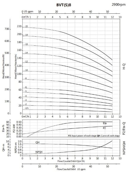 Насос многоступенчатый для котла BVS 8-2, 0,75 kW, AISI 304 Насос многоступенчатый для котла BVS 8-2, 0,75 kW, AISI 304