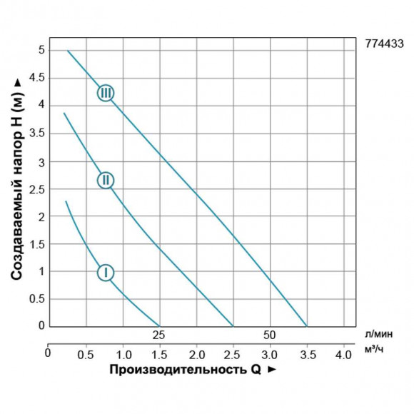Насос циркуляционный 96Вт Hmax 6м Qmax 58л/мин Ø1½ 130мм + гайки Ø1 дюйм LEO 3,0 (774433) Насос циркуляционный 96Вт Hmax 6м Qmax 58л/мин Ø1½ 130мм + гайки Ø1 дюйм LEO 3,0 (774433)