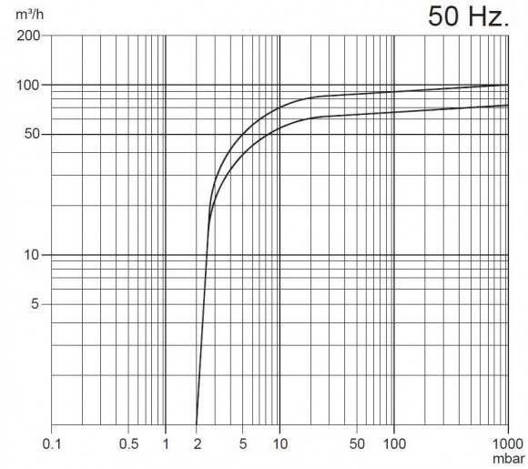 Вакуумный насос Zinisan ZYVP-100/2,2 масляный одноступенчатый