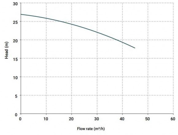 Vertikale Kreisel IM 155, PVDF-Pumpe, 500 mm, 5,5 kW (Vyton)