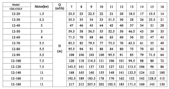 CDLF 12-100, AISI 316 насос для повышения давления CDLF 12-100, AISI 316 насос для повышения давления