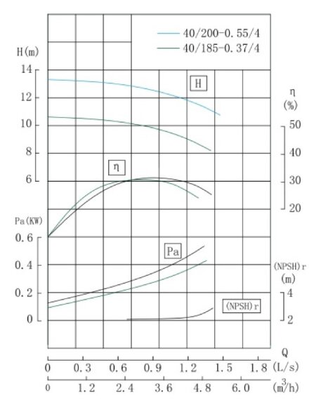IHG TKHGB 40/185-0.37/4 (2.8/10), 0,37 kW, AISI 304, 1450, Bomba Ex inoxidable en línea IHG TKHGB 40/185-0.37/4 (2.8/10), 0,37 kW, AISI 304, 1450, Bomba Ex inoxidable en línea