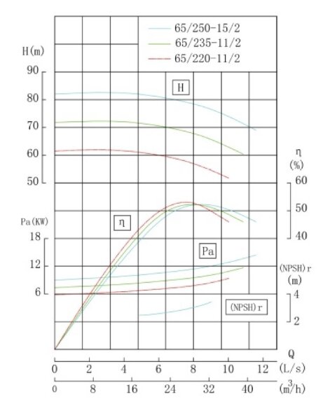 IHG TKHGB 65/250-15/2 (25/80), 15 kW, AISI 304, 2900, Bomba Ex inoxidable en línea