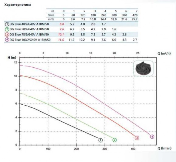 Насос DG BLUE 75/2/G40V A1BM5 NC P TCG SICAL 05/SH 230 V (Zenit)