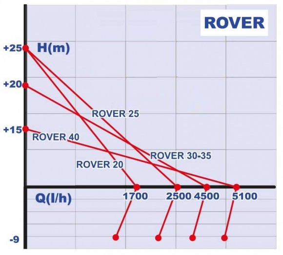 ROVER 30 CE насос для перекачування квасу, мінеральної води ROVER 30 CE насос для перекачування квасу, мінеральної води