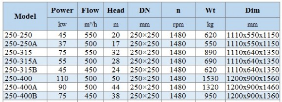 BGLH 250-315A, 55, (500/28), 55kW, 1480 насос нержавеющий in-line с уплотнением типа тандем для спирта BGLH 250-315A, 55, (500/28), 55kW, 1480 насос нержавеющий in-line с уплотнением типа тандем для спирта