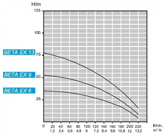 Погружной скважинный насос 4 дюйма ATEX BETA EX 9, 220V