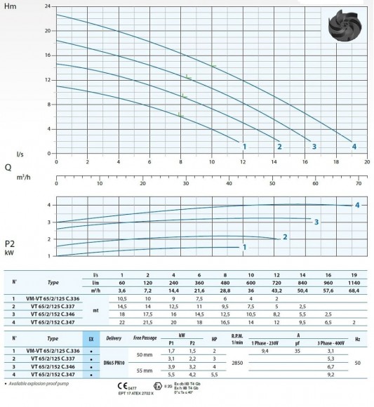 Pompa do brudnej wody Dreno VT-EX 65/2/152 C.347 z wirnikiem wirnika