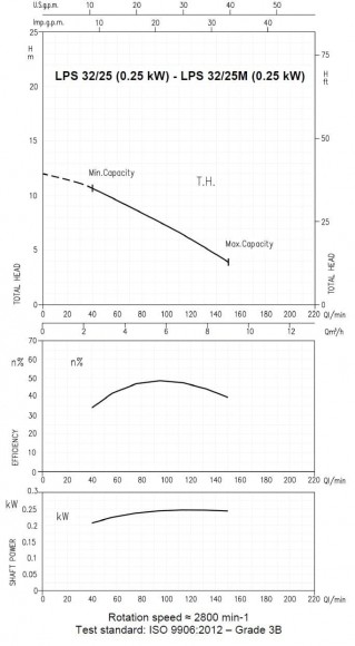 Umwälzpumpe Ebara LPS 32/25M, 220V