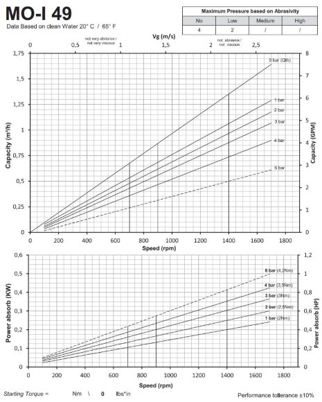 Гвинтовий насос з нержавіючої сталі для в’язких речовин LIVERANI MO-I 49/6 TF 0,55 кВт, 900 об/хв, 380В