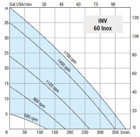 Bomba de anillo líquido para vinagre LIVERANI INV 60 Inox 2, TF/M +BY-PASS 4 kW 600-1700 rpm 380V AISI 316 con convertidor de frecuencia, sobre carro
