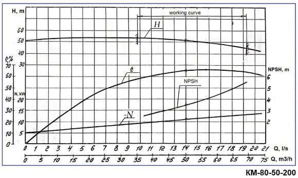 Cantilever-Monoblockpumpe KM 80-50-200, 15kW, 3000