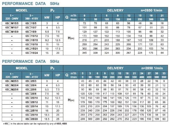 Скважинный насос для орошения 6SS25/6, Outlet: 4 дюйма, 5,5kW, 380V (ЭЦВ 6-25-60)