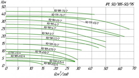 Circulation pump in-line WILO IPL 50/175-5,5/2 Circulation pump in-line WILO IPL 50/175-5,5/2