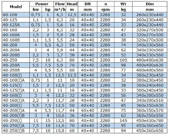 Bomba centrífuga vertical IRG BGL 40-200A (5,9/44), 3kW, 2880