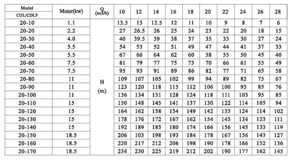 CDLF 20-100, AISI 304, Ex насос для спирта, алкоголя, дистилятов, расстворителей, погонов, эфиров CDLF 20-100, AISI 304, Ex насос для спирта, алкоголя, дистилятов, расстворителей, погонов, эфиров