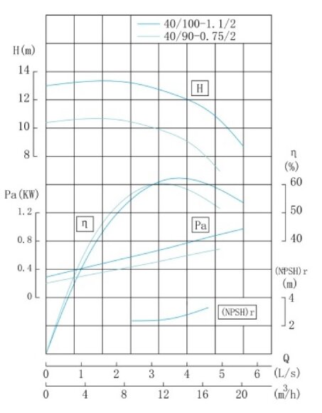 TKHW 40/90-0.75/2 (11/10), 0,75 kW, AISI 304, 2900 насос нержавеющий горизонтальный