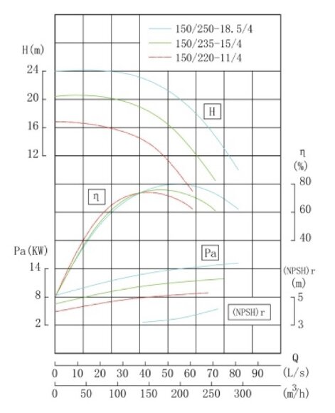TKW 150/220-11/4 (167/14), 11 kW, 1480 насос центробежный горизонтальный TKW 150/220-11/4 (167/14), 11 kW, 1480 насос центробежный горизонтальный